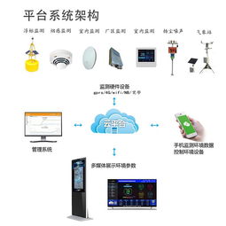 物聯(lián)網(wǎng)環(huán)境監(jiān)測(cè)服務(wù)器 全天候數(shù)據(jù)監(jiān)控與智能處理存儲(chǔ)支持服務(wù)