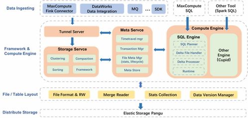 MaxCompute湖倉(cāng)一體近實(shí)時(shí)增量處理技術(shù)架構(gòu)揭秘 數(shù)據(jù)處理與存儲(chǔ)支持服務(wù)